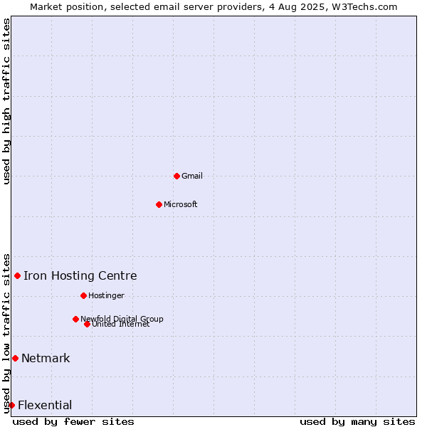 Market position of Iron Hosting Centre vs. Netmark vs. Flexential