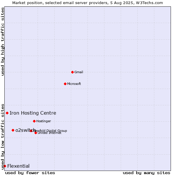 Market position of o2switch vs. Iron Hosting Centre vs. Flexential
