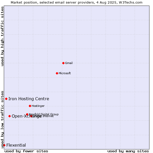 Market position of Open-Xchange vs. Iron Hosting Centre vs. Flexential