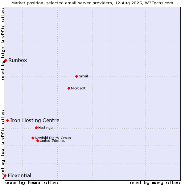 Market position of Iron Hosting Centre vs. Runbox vs. Flexential