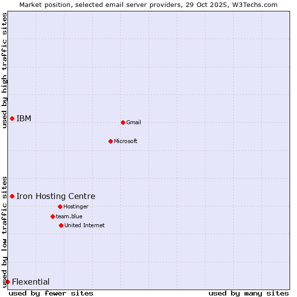 Market position of IBM vs. Iron Hosting Centre vs. Flexential