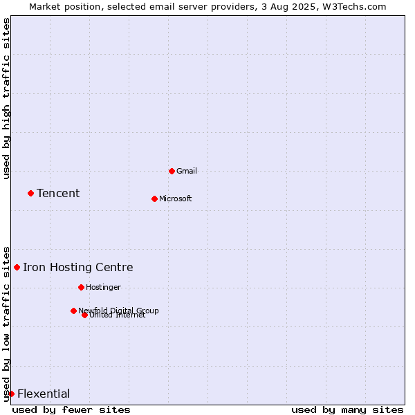 Market position of Tencent vs. Iron Hosting Centre vs. Flexential