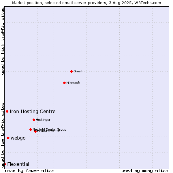 Market position of webgo vs. Iron Hosting Centre vs. Flexential
