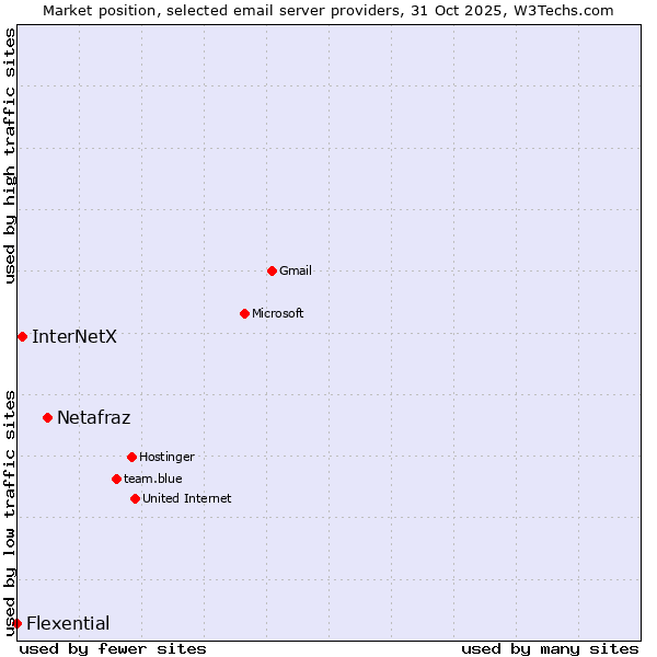 Market position of Netafraz vs. InterNetX vs. Flexential