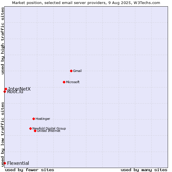 Market position of InterNetX vs. Root.lu vs. Flexential