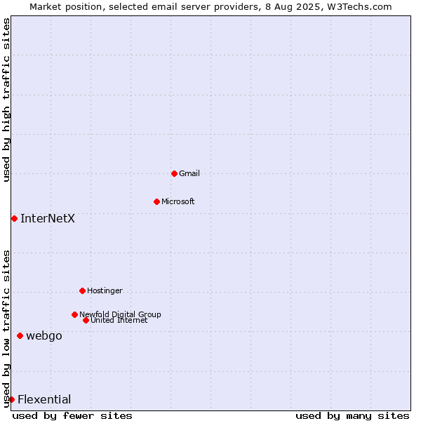 Market position of webgo vs. InterNetX vs. Flexential