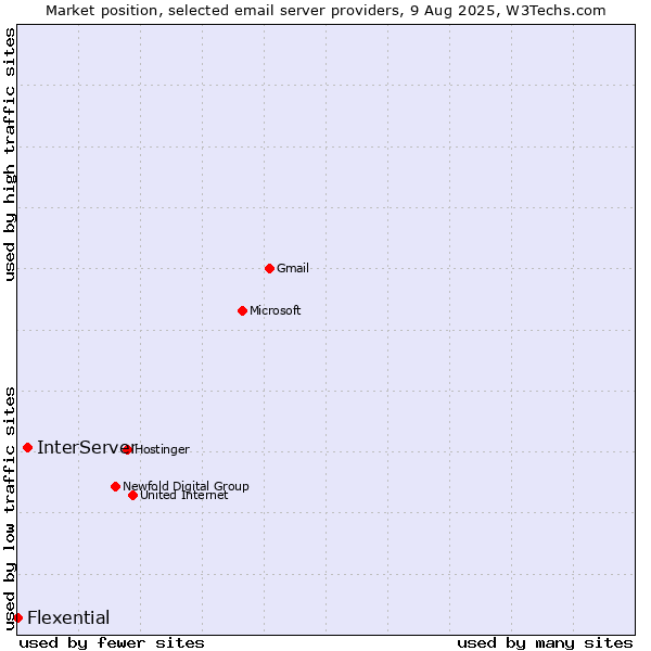 Market position of InterServer vs. Flexential