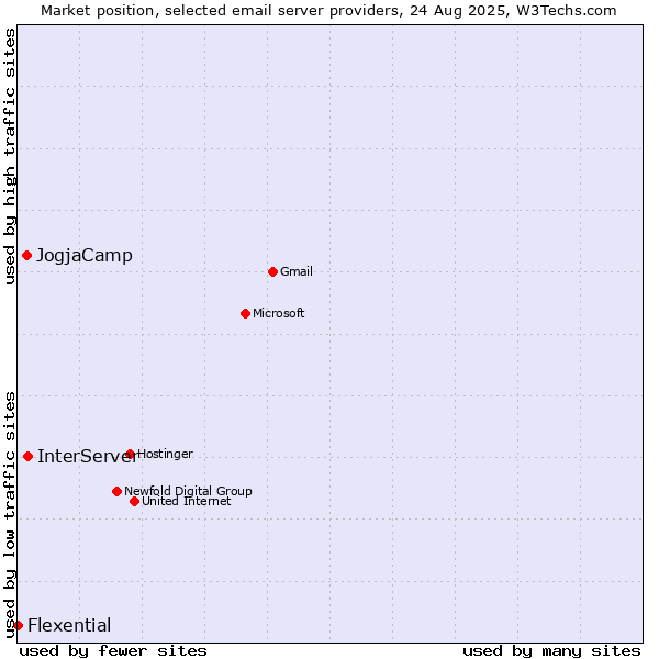 Market position of InterServer vs. JogjaCamp vs. Flexential