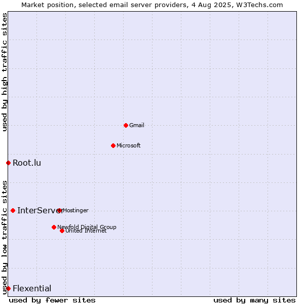 Market position of InterServer vs. Root.lu vs. Flexential