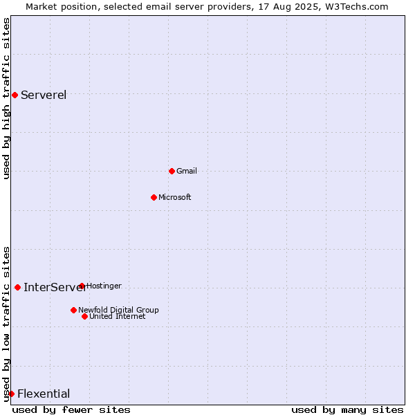 Market position of InterServer vs. Serverel vs. Flexential