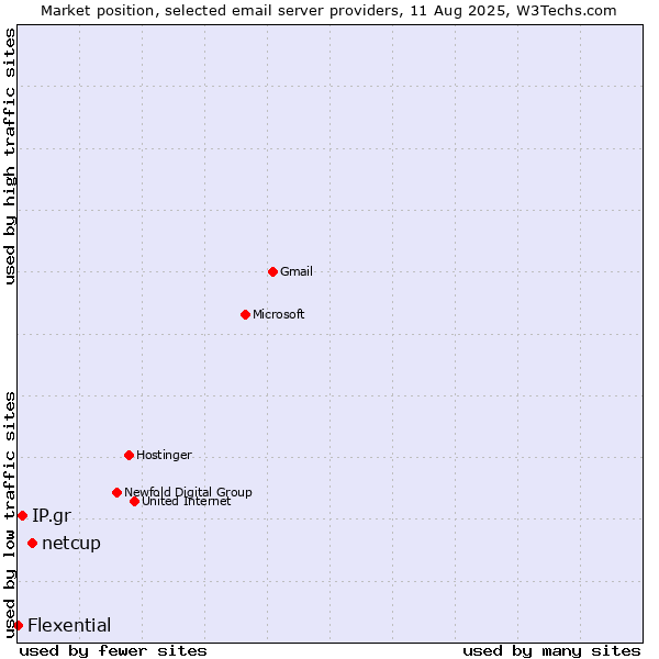 Market position of netcup vs. IP.gr vs. Flexential