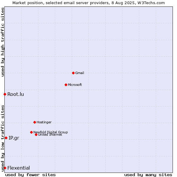 Market position of IP.gr vs. Root.lu vs. Flexential