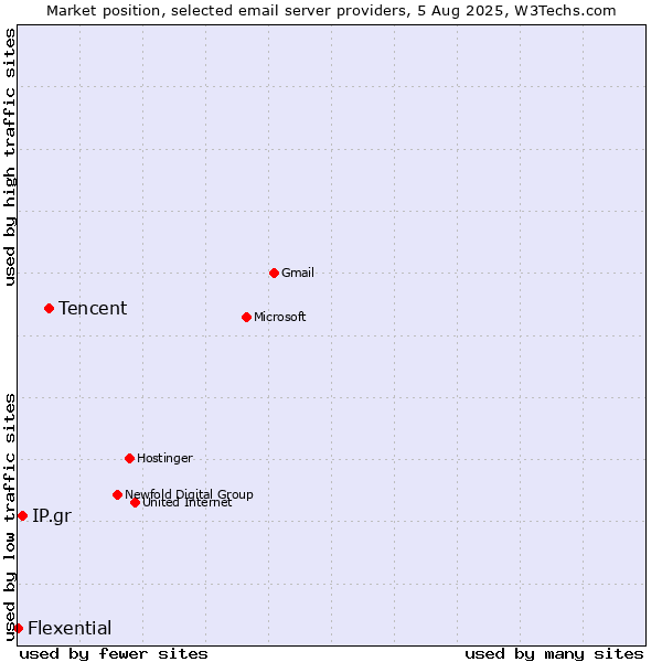 Market position of Tencent vs. IP.gr vs. Flexential