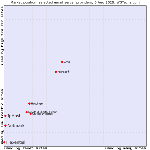 Market position of Netmark vs. IpHost vs. Flexential