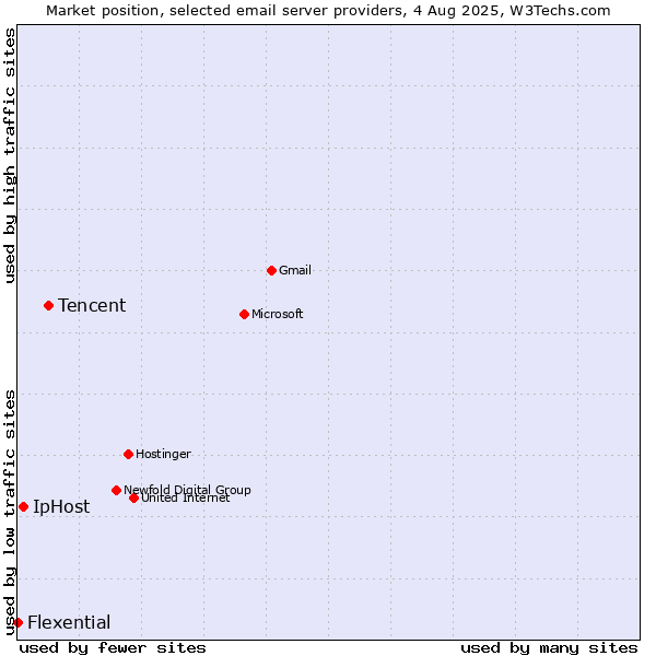 Market position of Tencent vs. IpHost vs. Flexential