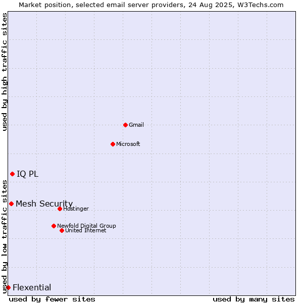 Market position of IQ PL vs. Mesh Security vs. Flexential