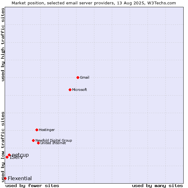Market position of netcup vs. IServ vs. Flexential