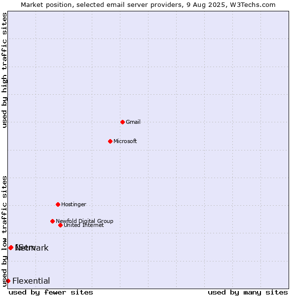 Market position of IServ vs. Netmark vs. Flexential