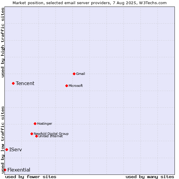 Market position of Tencent vs. IServ vs. Flexential