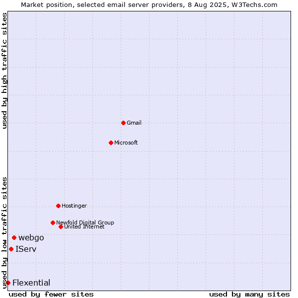 Market position of webgo vs. IServ vs. Flexential