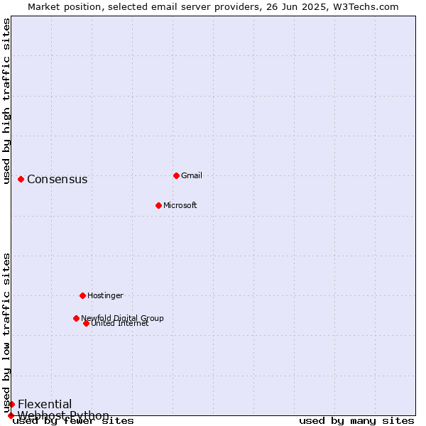 Market position of Consensus vs. Flexential vs. Webhost Python