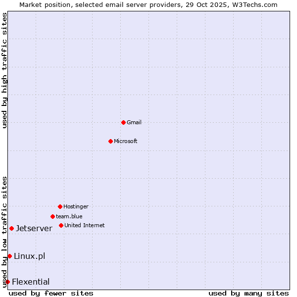 Market position of Jetserver vs. Linux.pl vs. Flexential