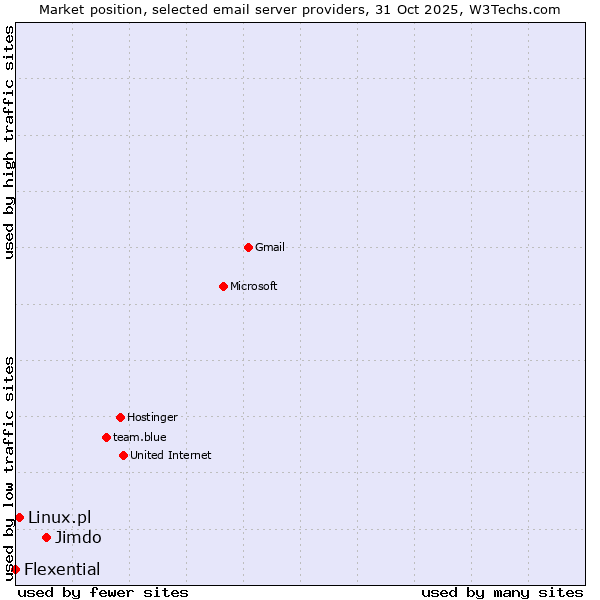 Market position of Jimdo vs. Linux.pl vs. Flexential