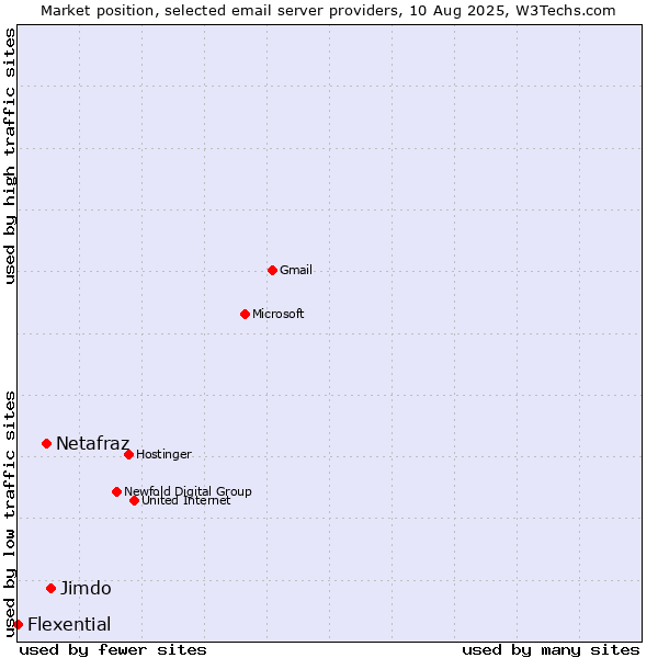 Market position of Jimdo vs. Netafraz vs. Flexential