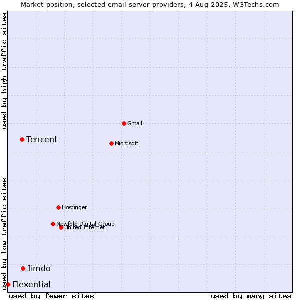 Market position of Jimdo vs. Tencent vs. Flexential