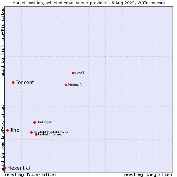 Market position of Tencent vs. Jino vs. Flexential