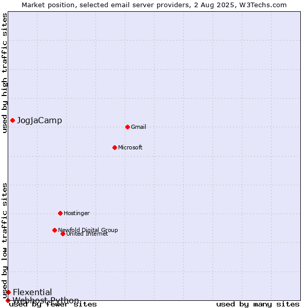 Market position of JogjaCamp vs. Flexential vs. Webhost Python