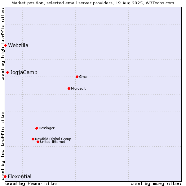 Market position of JogjaCamp vs. Webzilla vs. Flexential