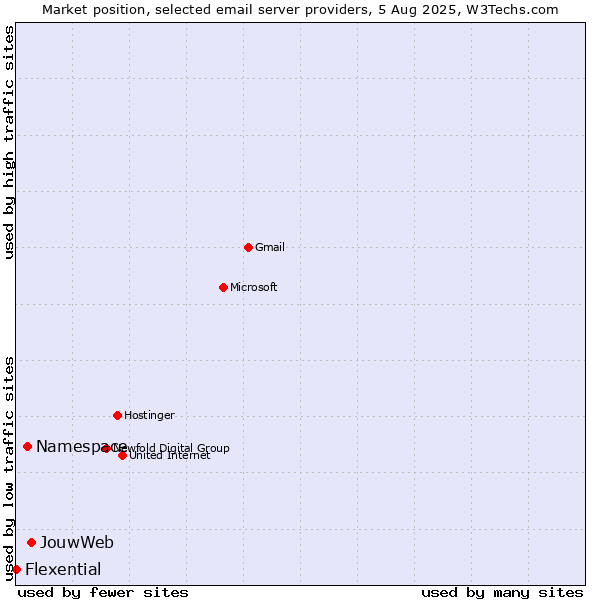 Market position of JouwWeb vs. Namespace vs. Flexential