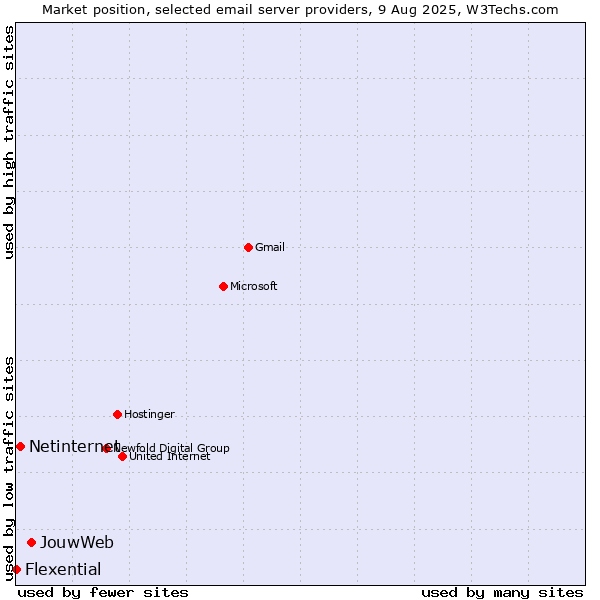 Market position of JouwWeb vs. Netinternet vs. Flexential