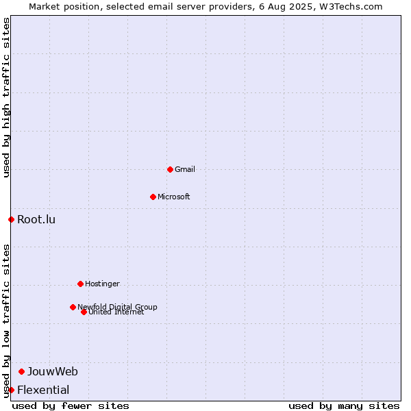 Market position of JouwWeb vs. Root.lu vs. Flexential
