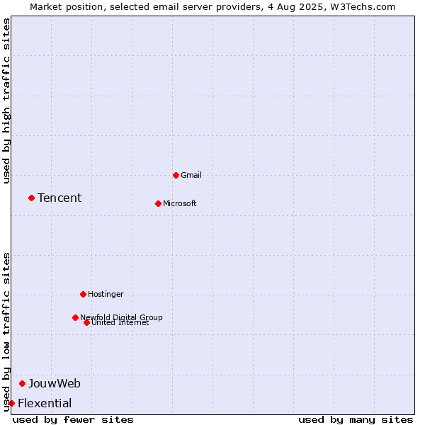 Market position of Tencent vs. JouwWeb vs. Flexential