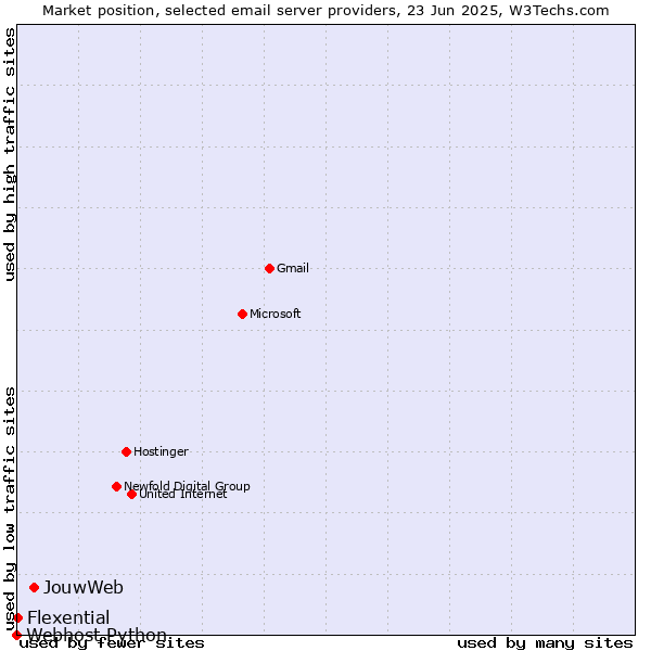 Market position of JouwWeb vs. Flexential vs. Webhost Python