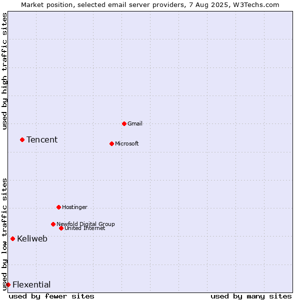 Market position of Tencent vs. Keliweb vs. Flexential