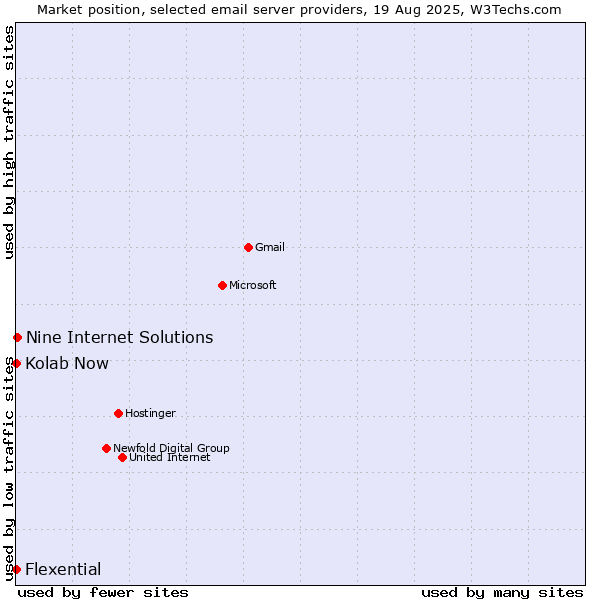 Market position of Nine Internet Solutions vs. Kolab Now vs. Flexential