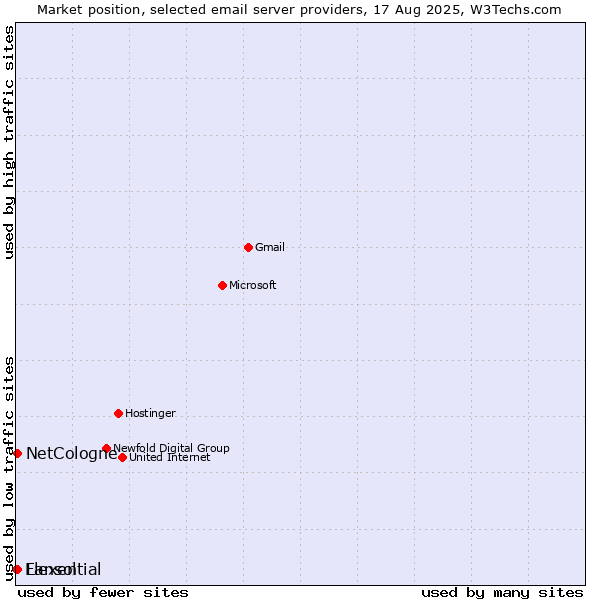 Market position of NetCologne vs. Lansol vs. Flexential
