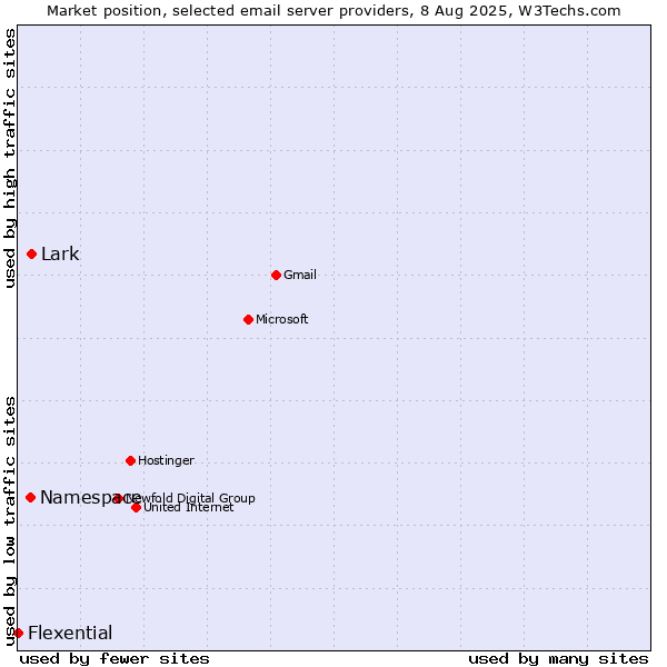 Market position of Lark vs. Namespace vs. Flexential