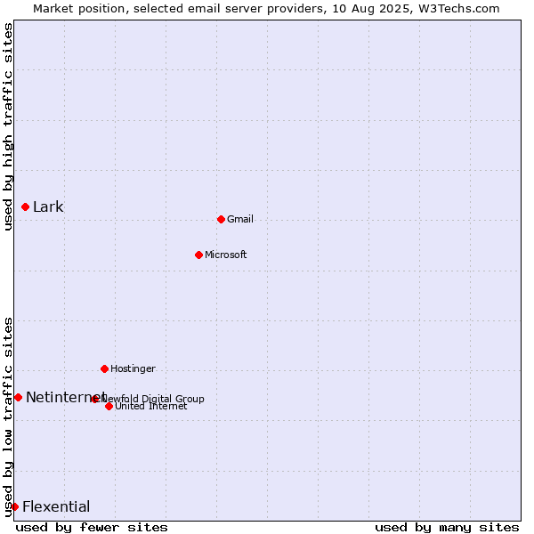 Market position of Lark vs. Netinternet vs. Flexential