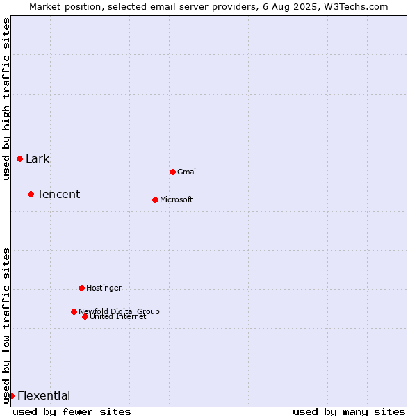 Market position of Tencent vs. Lark vs. Flexential