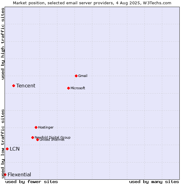 Market position of Tencent vs. LCN vs. Flexential