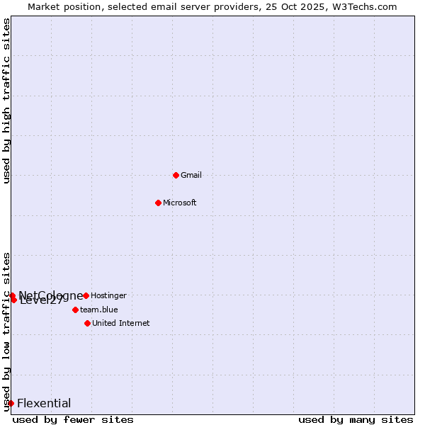 Market position of Level27 vs. NetCologne vs. Flexential