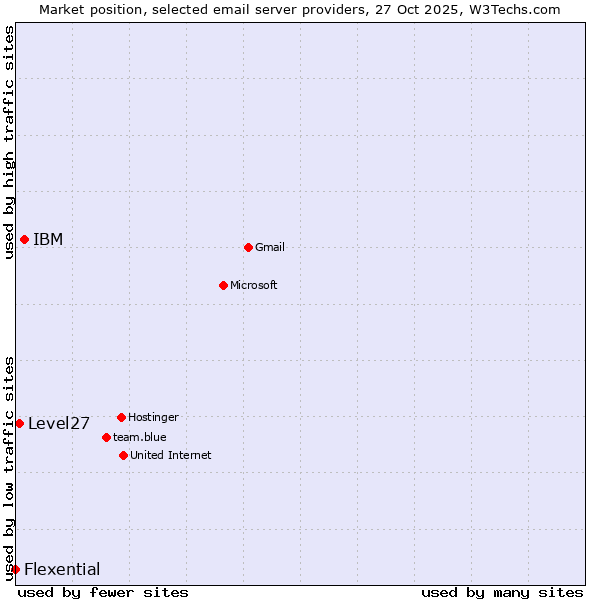 Market position of IBM vs. Level27 vs. Flexential