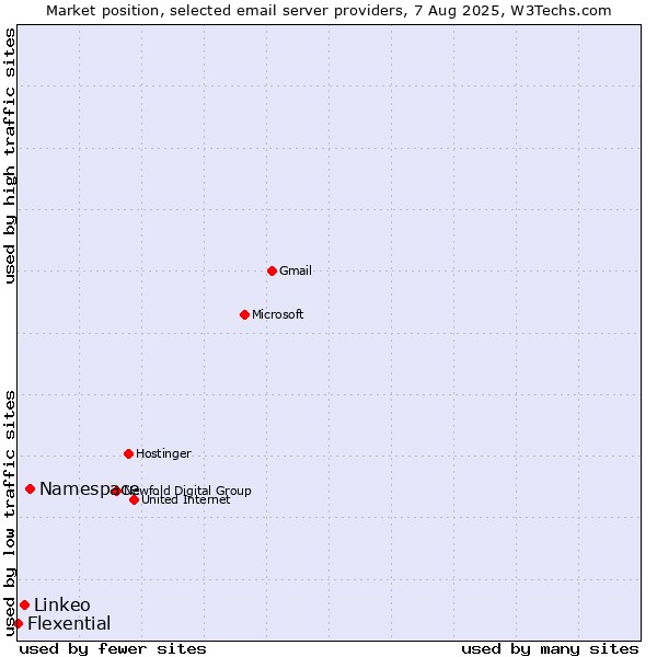 Market position of Namespace vs. Linkeo vs. Flexential