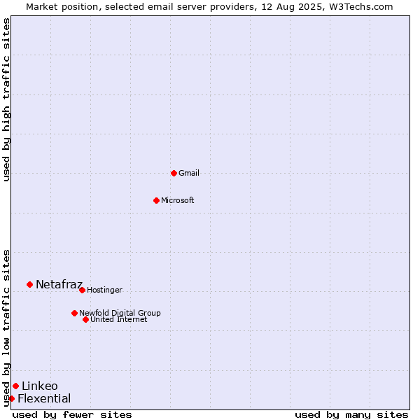 Market position of Netafraz vs. Linkeo vs. Flexential