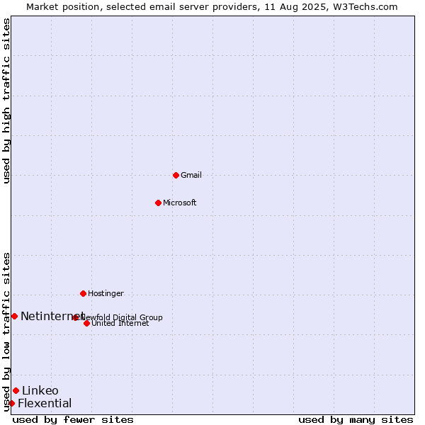 Market position of Linkeo vs. Netinternet vs. Flexential