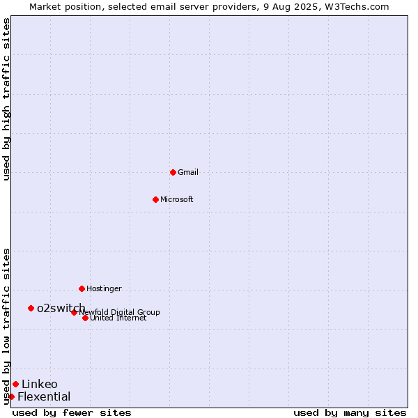 Market position of o2switch vs. Linkeo vs. Flexential